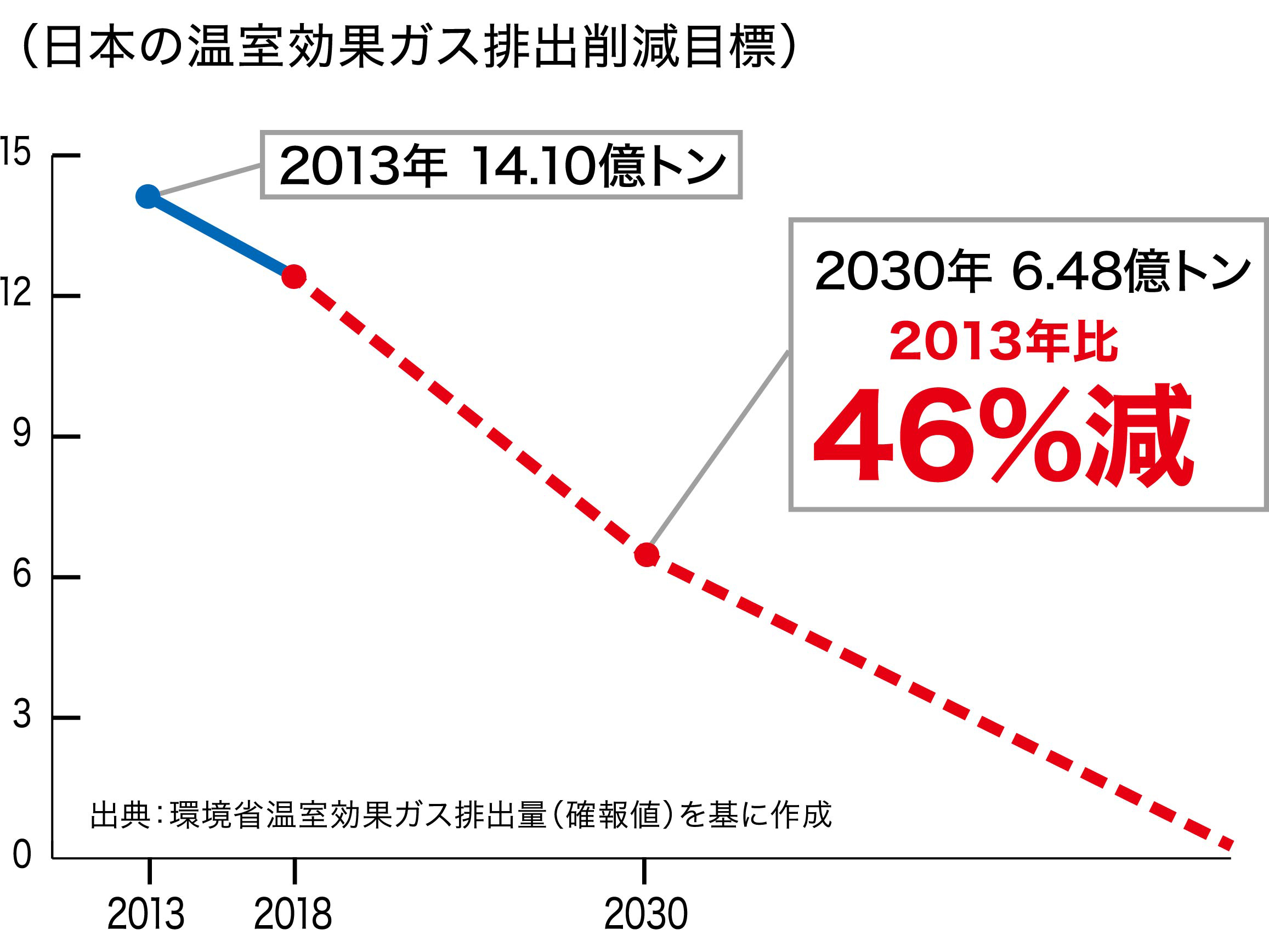 日本の温室効果ガス排出削減目標グラフ