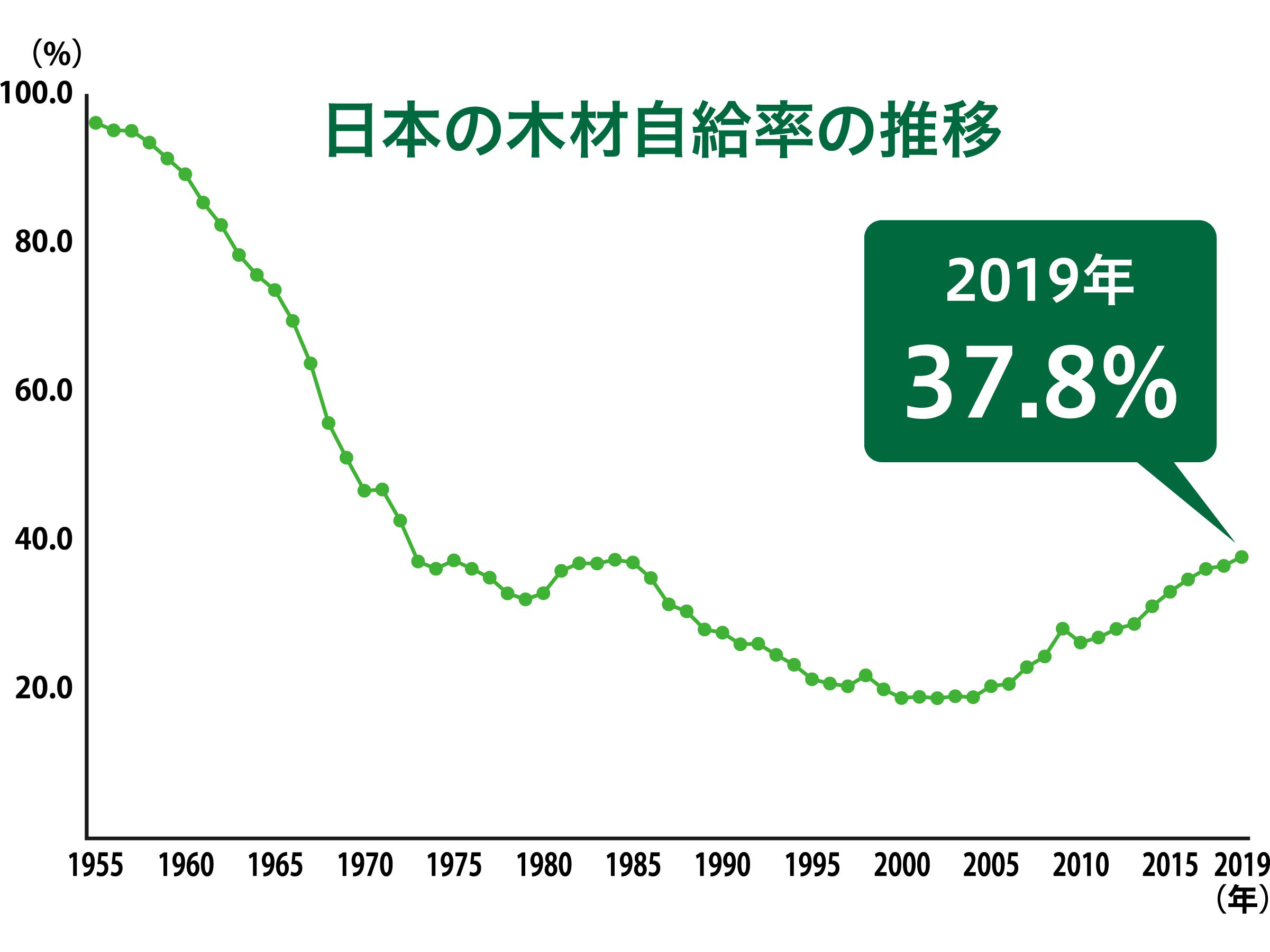 日本の木材自給率の推移