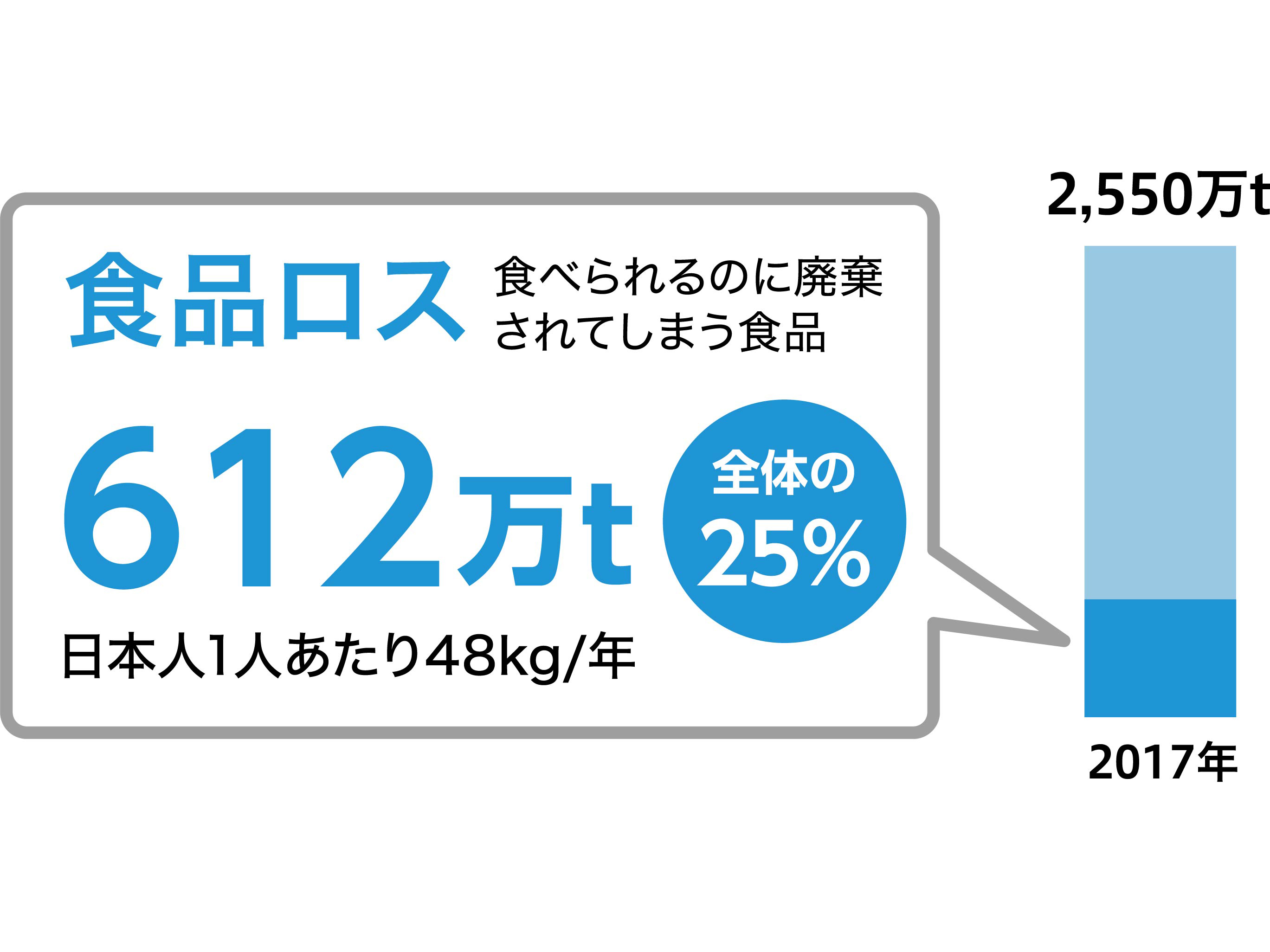 日本食品ロスの量
